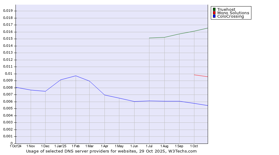 Historical trends in the usage of Truehost vs. Mono Solutions vs. ColoCrossing