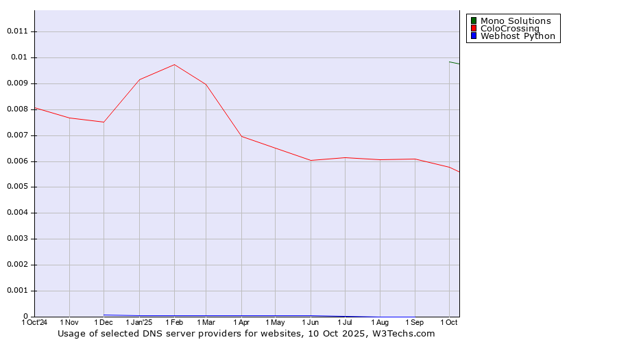 Historical trends in the usage of Mono Solutions vs. ColoCrossing vs. Webhost Python