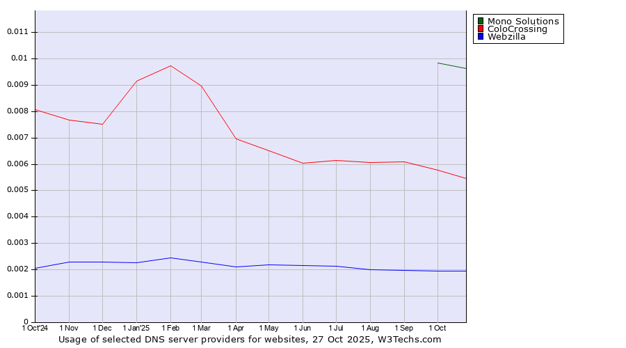 Historical trends in the usage of Mono Solutions vs. ColoCrossing vs. Webzilla