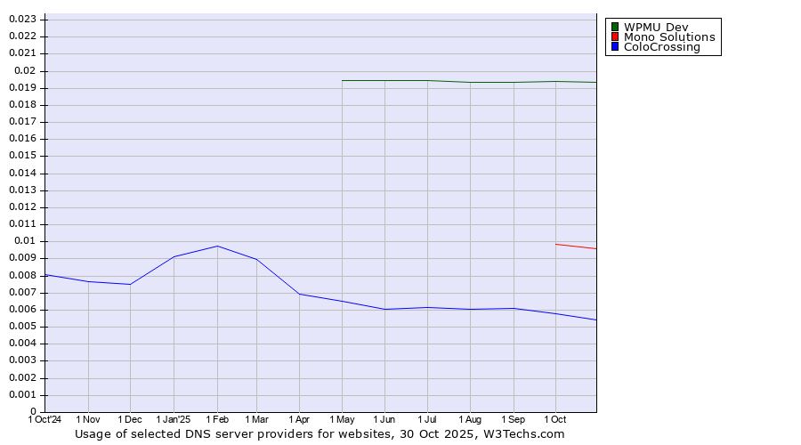 Historical trends in the usage of WPMU Dev vs. Mono Solutions vs. ColoCrossing