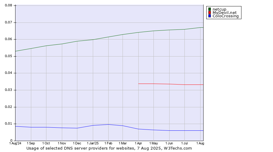 Historical trends in the usage of netcup vs. MyDevil.net vs. ColoCrossing