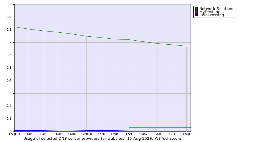 Historical trends in the usage of Network Solutions vs. MyDevil.net vs. ColoCrossing