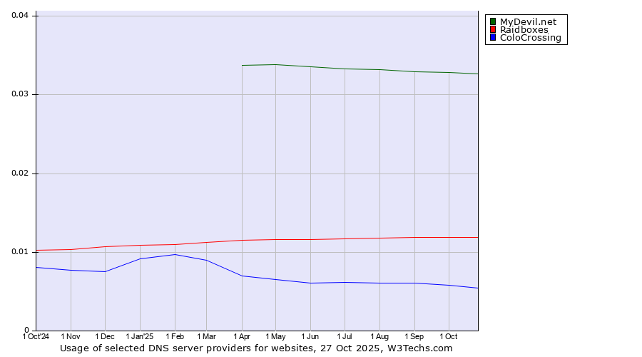 Historical trends in the usage of MyDevil.net vs. Raidboxes vs. ColoCrossing