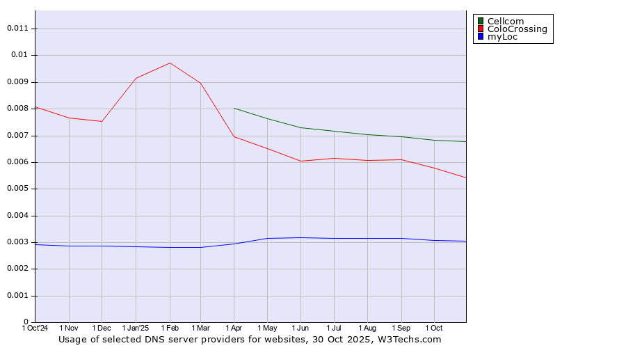 Historical trends in the usage of Cellcom vs. ColoCrossing vs. myLoc