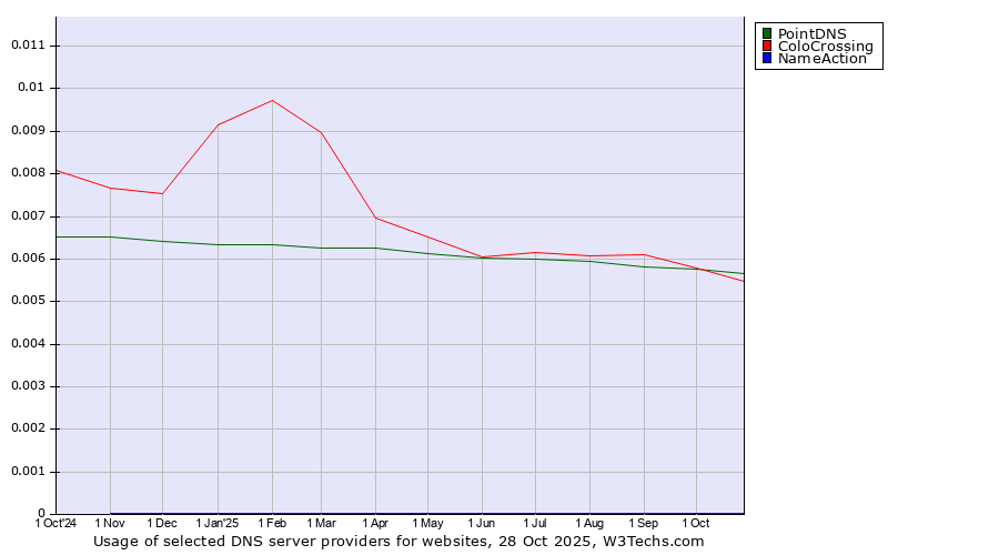 Historical trends in the usage of PointDNS vs. ColoCrossing vs. NameAction