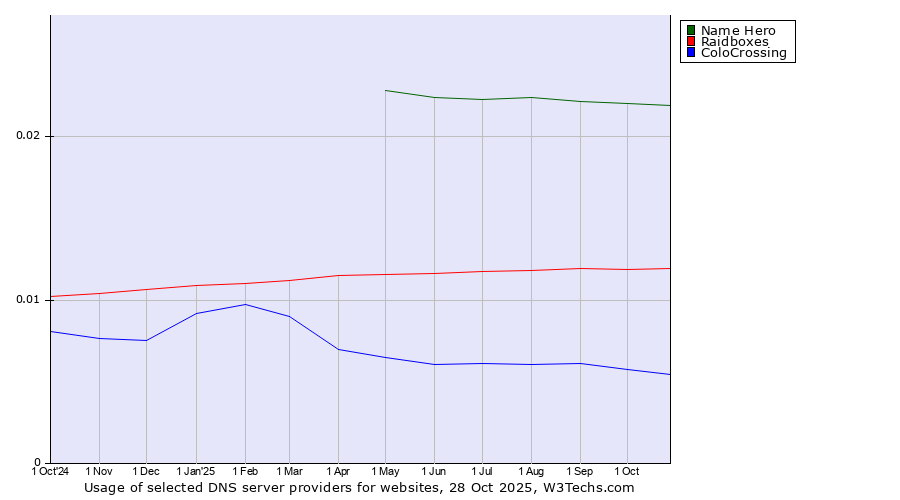 Historical trends in the usage of Name Hero vs. Raidboxes vs. ColoCrossing