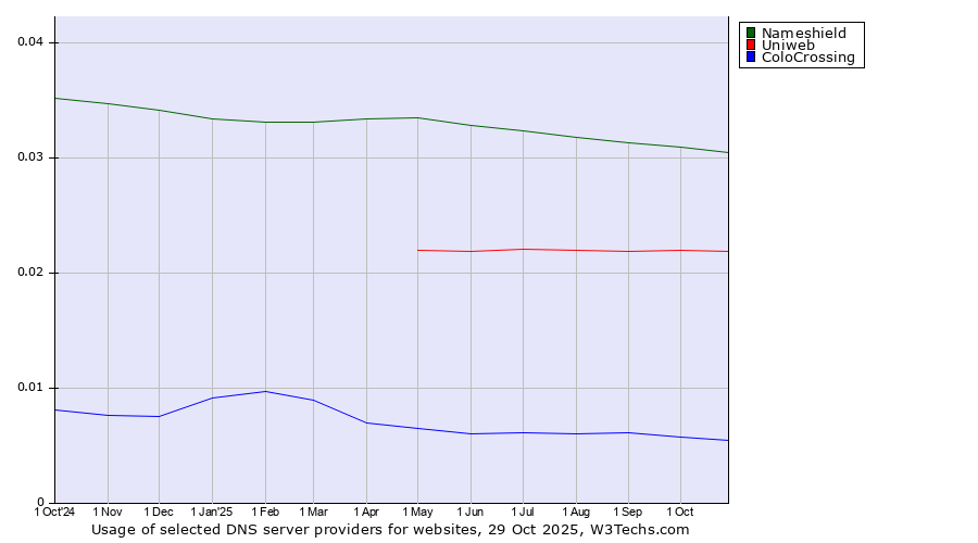 Historical trends in the usage of Nameshield vs. Uniweb vs. ColoCrossing