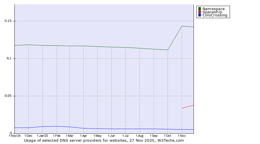 Historical trends in the usage of Namespace vs. Spaceship vs. ColoCrossing