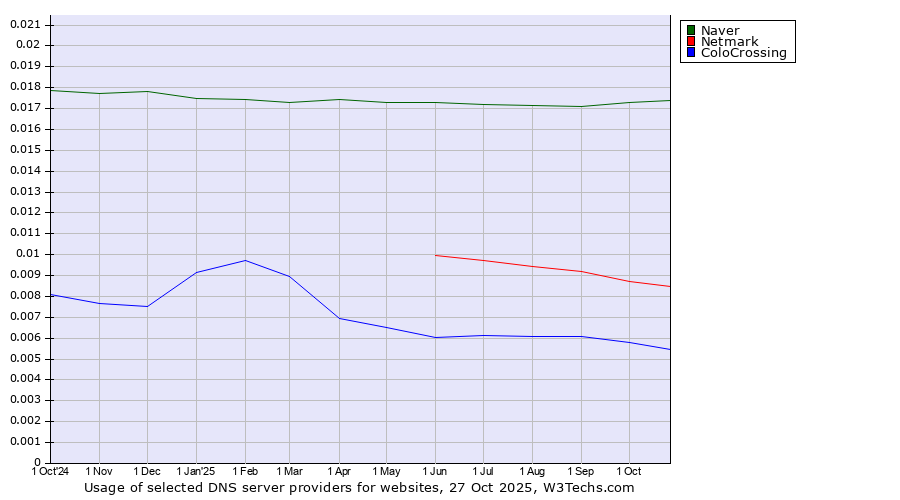 Historical trends in the usage of Naver vs. Netmark vs. ColoCrossing