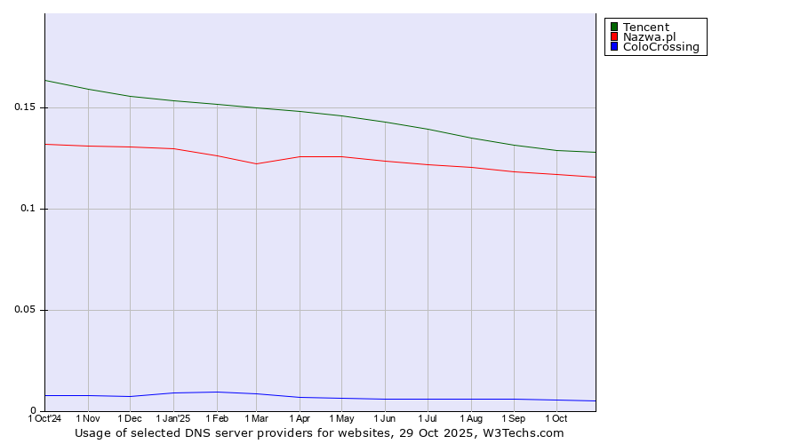 Historical trends in the usage of Tencent vs. Nazwa.pl vs. ColoCrossing