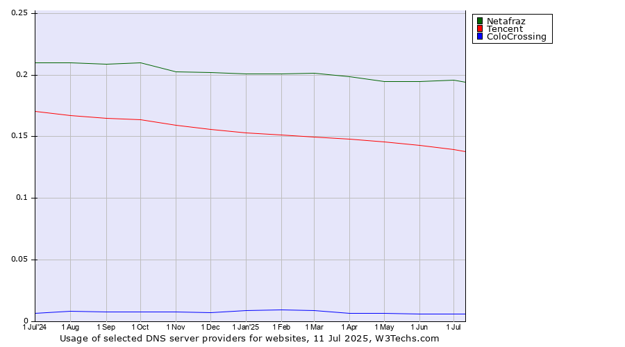 Historical trends in the usage of Netafraz vs. Tencent vs. ColoCrossing
