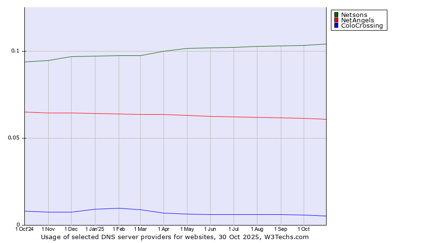 Historical trends in the usage of Netsons vs. NetAngels vs. ColoCrossing