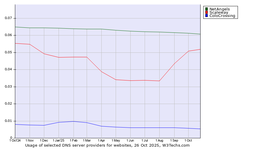 Historical trends in the usage of NetAngels vs. Scaleway vs. ColoCrossing