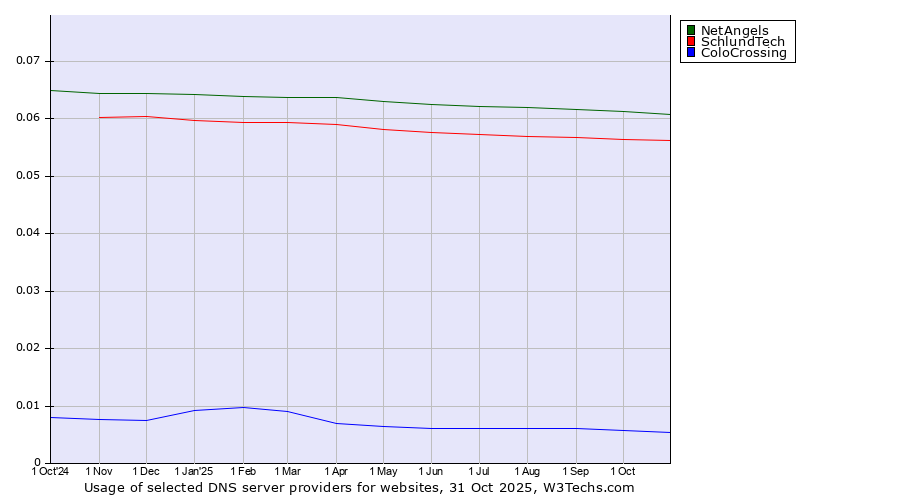 Historical trends in the usage of NetAngels vs. SchlundTech vs. ColoCrossing