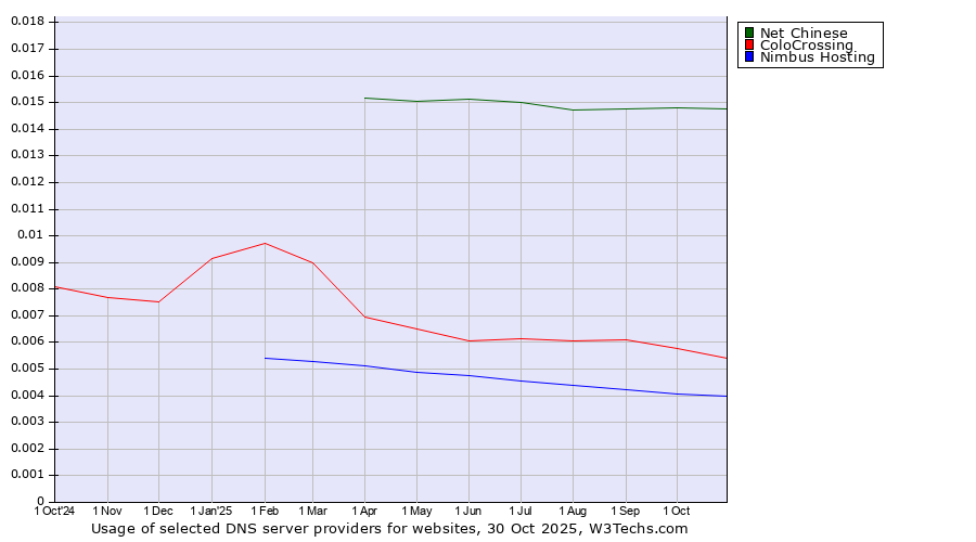 Historical trends in the usage of Net Chinese vs. ColoCrossing vs. Nimbus Hosting