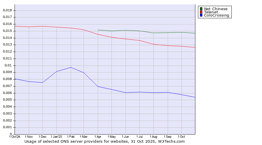 Historical trends in the usage of Net Chinese vs. Telenet vs. ColoCrossing