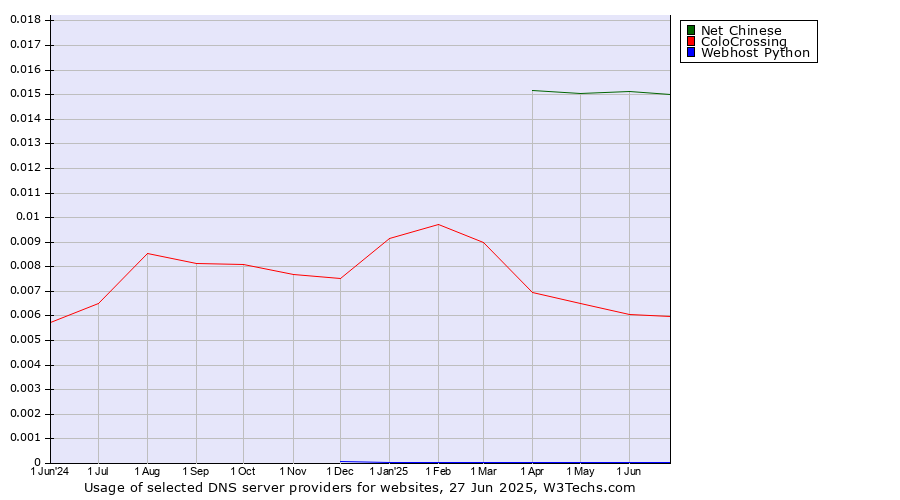 Historical trends in the usage of Net Chinese vs. ColoCrossing vs. Webhost Python