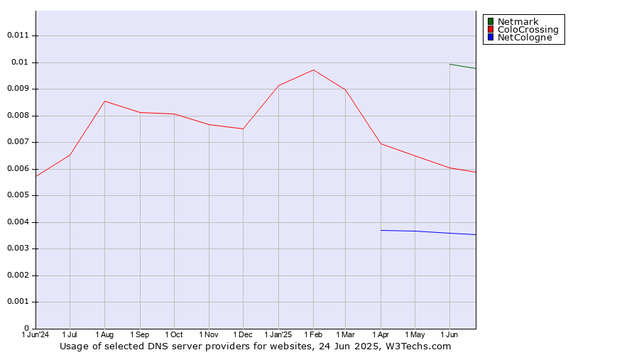 Historical trends in the usage of Netmark vs. ColoCrossing vs. NetCologne