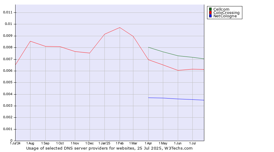 Historical trends in the usage of Cellcom vs. ColoCrossing vs. NetCologne