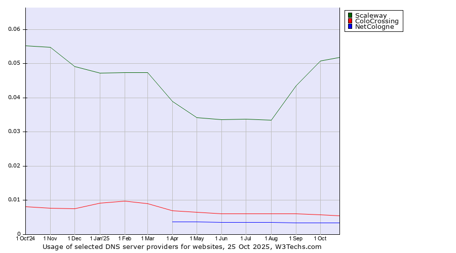 Historical trends in the usage of Scaleway vs. ColoCrossing vs. NetCologne