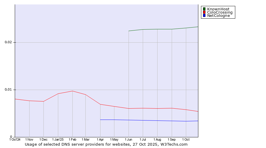 Historical trends in the usage of KnownHost vs. ColoCrossing vs. NetCologne