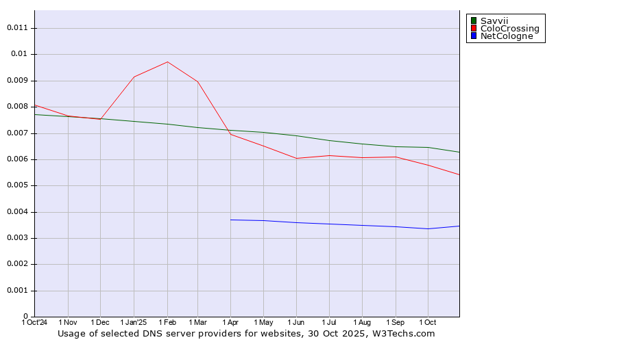 Historical trends in the usage of Savvii vs. ColoCrossing vs. NetCologne