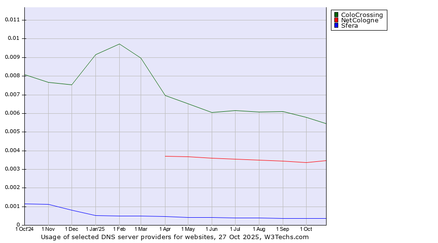 Historical trends in the usage of ColoCrossing vs. NetCologne vs. Sfera