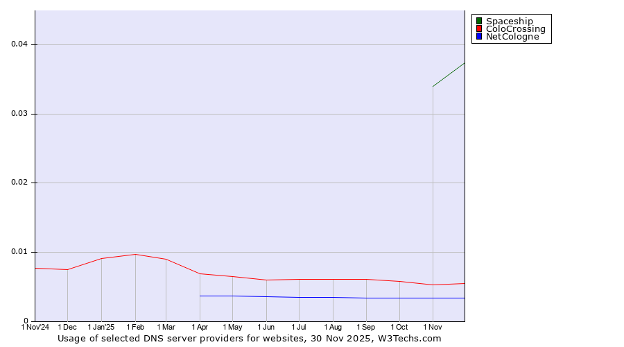 Historical trends in the usage of Spaceship vs. ColoCrossing vs. NetCologne