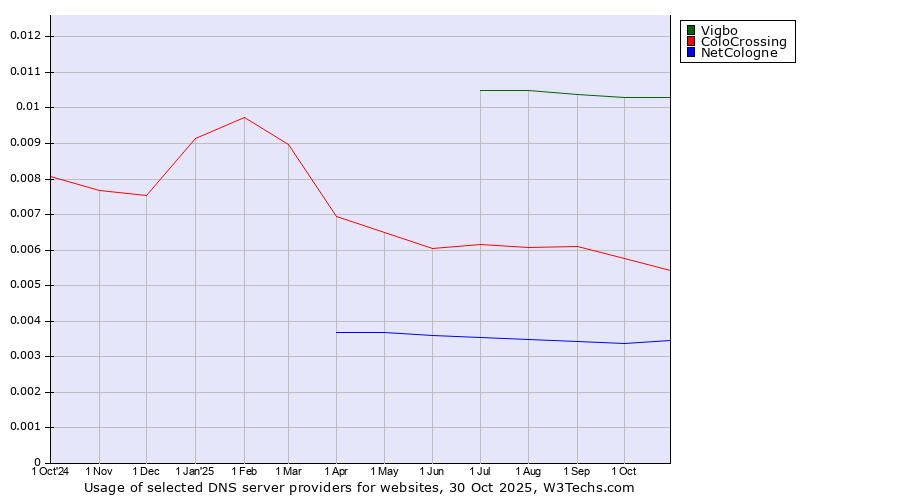 Historical trends in the usage of Vigbo vs. ColoCrossing vs. NetCologne