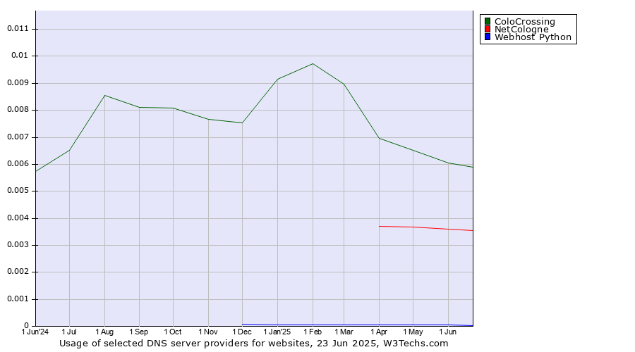 Historical trends in the usage of ColoCrossing vs. NetCologne vs. Webhost Python