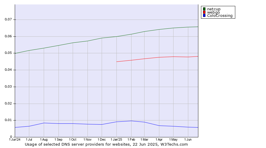 Historical trends in the usage of netcup vs. webgo vs. ColoCrossing