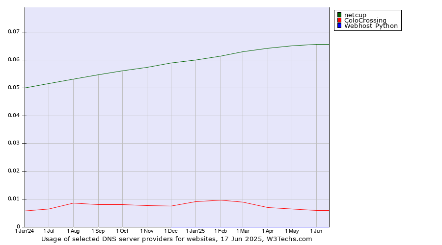 Historical trends in the usage of netcup vs. ColoCrossing vs. Webhost Python