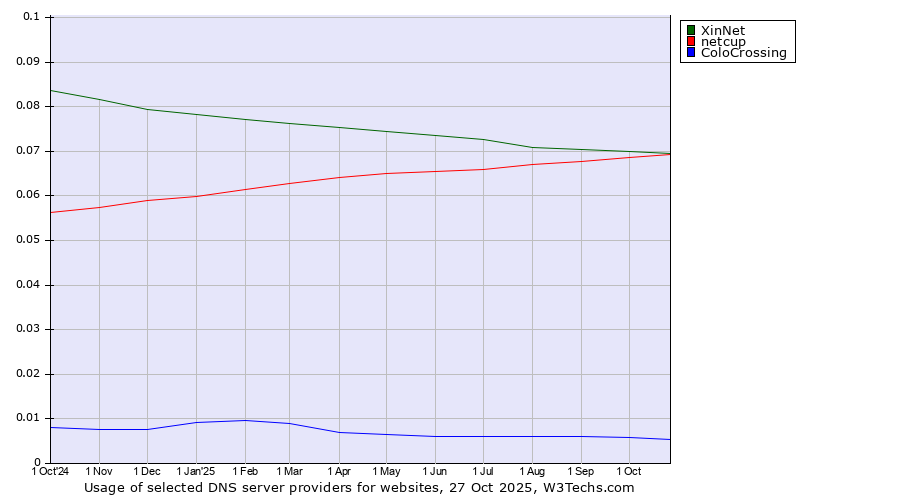 Historical trends in the usage of XinNet vs. netcup vs. ColoCrossing