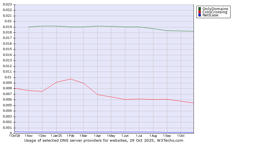Historical trends in the usage of OnlyDomains vs. ColoCrossing vs. NetEase