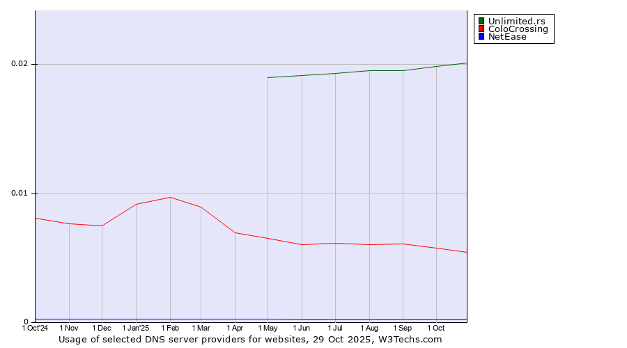 Historical trends in the usage of Unlimited.rs vs. ColoCrossing vs. NetEase