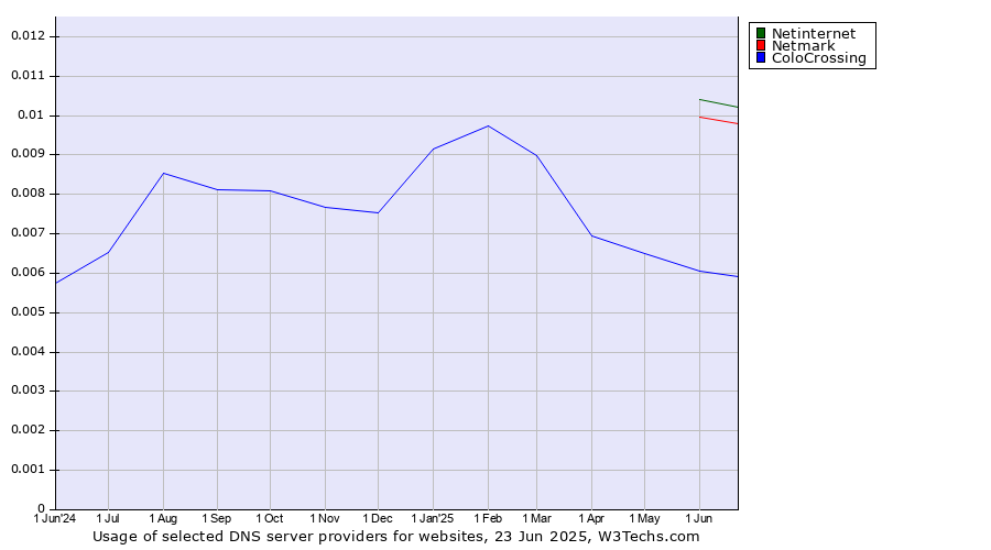 Historical trends in the usage of Netinternet vs. Netmark vs. ColoCrossing
