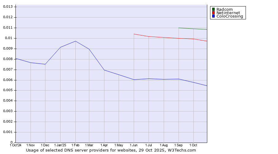 Historical trends in the usage of Radcom vs. Netinternet vs. ColoCrossing