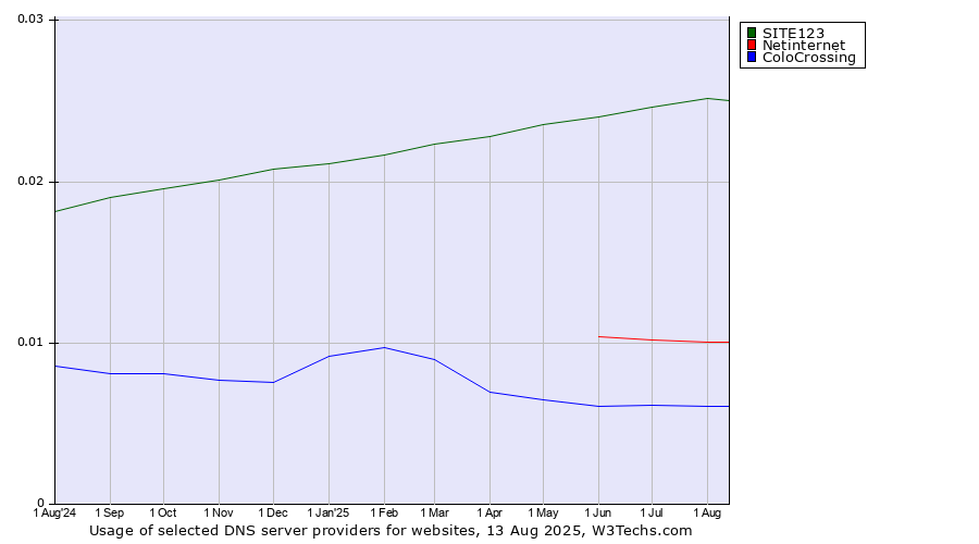 Historical trends in the usage of SITE123 vs. Netinternet vs. ColoCrossing
