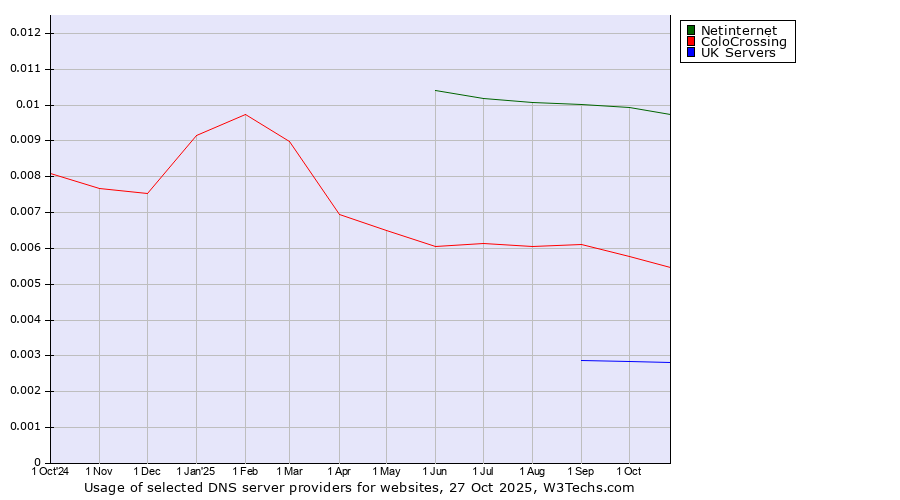 Historical trends in the usage of Netinternet vs. ColoCrossing vs. UK Servers