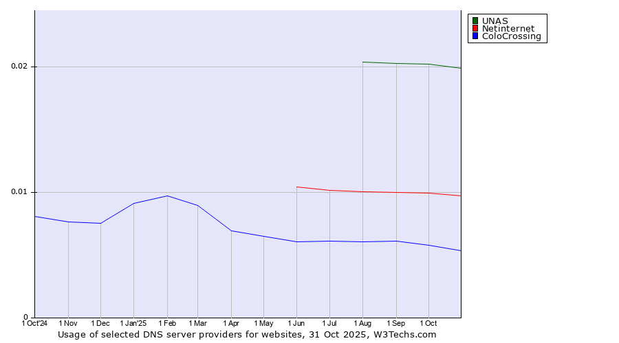 Historical trends in the usage of UNAS vs. Netinternet vs. ColoCrossing