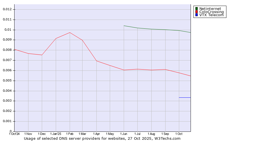 Historical trends in the usage of Netinternet vs. ColoCrossing vs. VTX Telecom