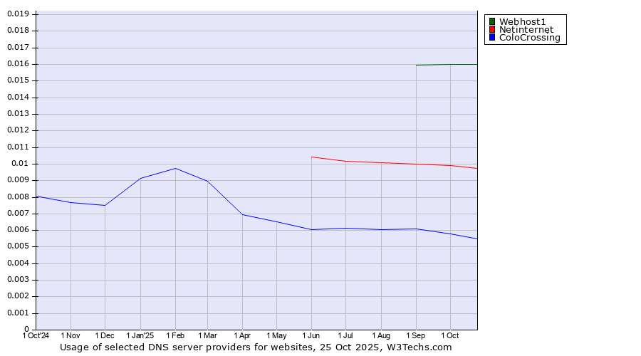 Historical trends in the usage of Webhost1 vs. Netinternet vs. ColoCrossing