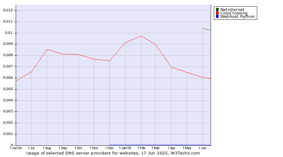 Historical trends in the usage of Netinternet vs. ColoCrossing vs. Webhost Python