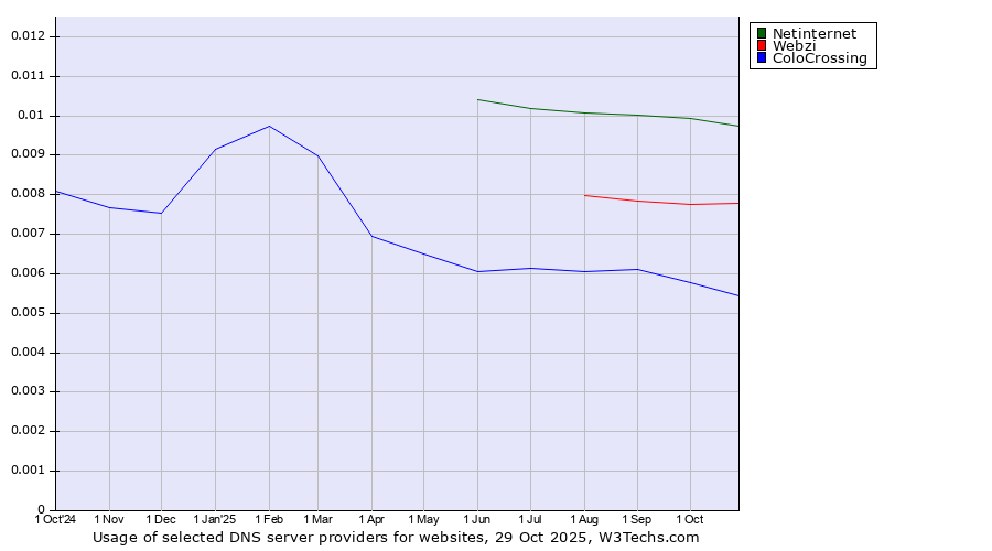 Historical trends in the usage of Netinternet vs. Webzi vs. ColoCrossing