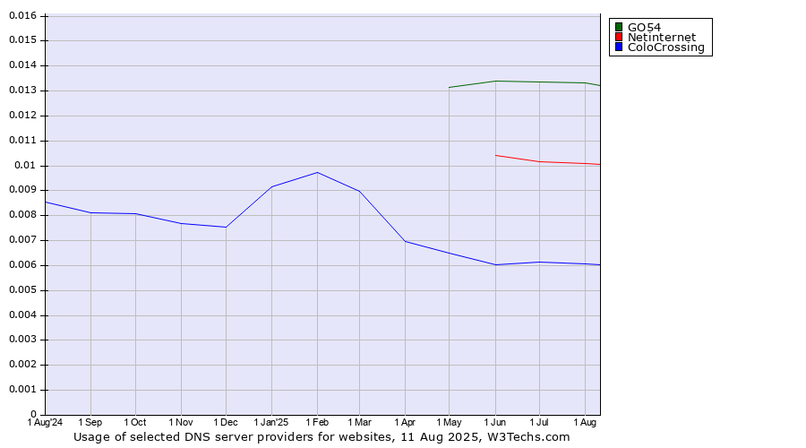 Historical trends in the usage of GO54 vs. Netinternet vs. ColoCrossing