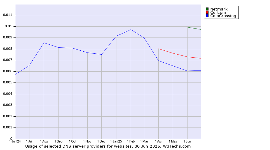 Historical trends in the usage of Netmark vs. Cellcom vs. ColoCrossing