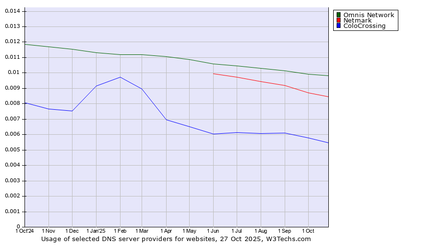 Historical trends in the usage of Omnis Network vs. Netmark vs. ColoCrossing