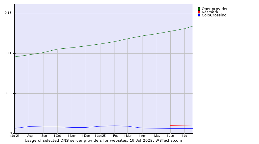 Historical trends in the usage of Openprovider vs. Netmark vs. ColoCrossing