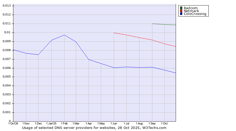 Historical trends in the usage of Radcom vs. Netmark vs. ColoCrossing