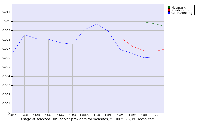 Historical trends in the usage of Netmark vs. RcodeZero vs. ColoCrossing